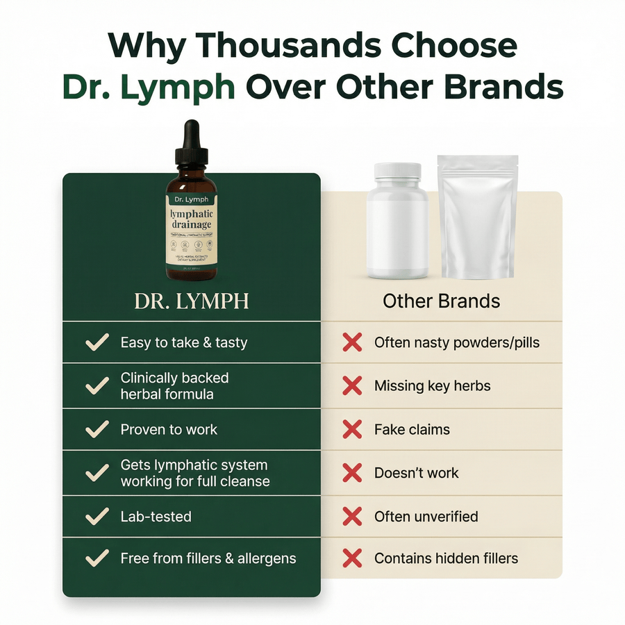 Dr. Lymph® Lymphatic Drainage Drops - Dr Lymph
